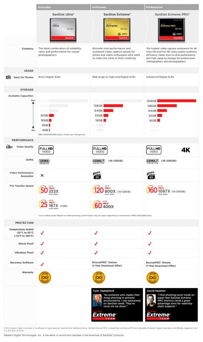 SanDisk Extreme Pro 128GB CF Card Compact Flash 160MB/s Camera DSLR